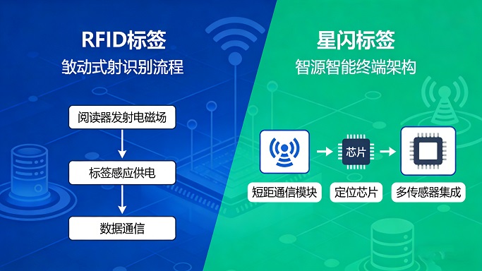 星閃標簽與RFID標簽:到底差在哪?一篇看懂